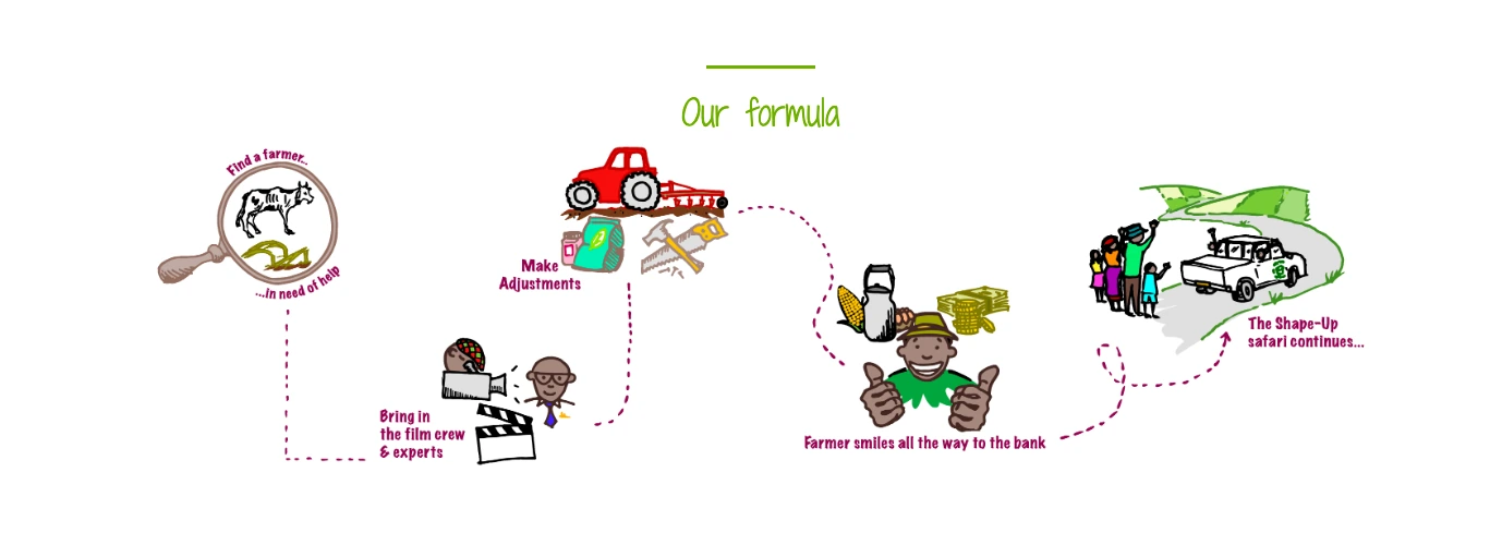 Our formula: find a farmer in need of help; bring in the film crew and experts; make adjustments; the farmer smiles all the way to the bank; and the Shape-Up safari continues.